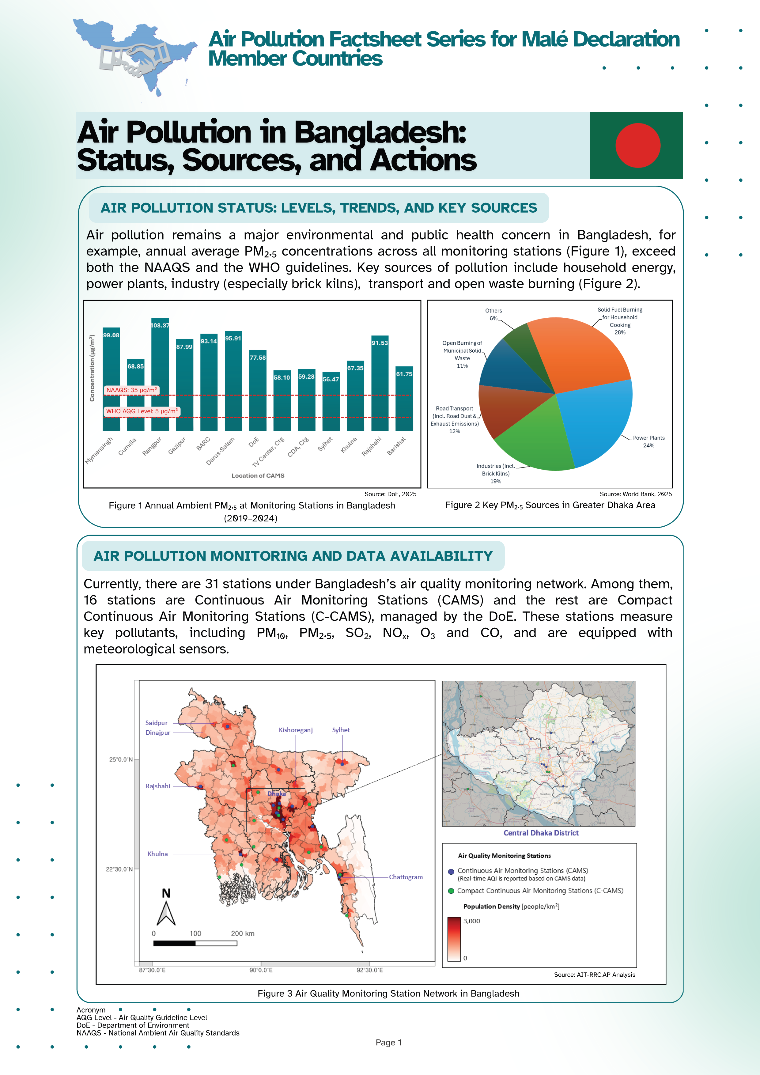 Air Pollution in Bangladesh:  Status, Sources, and Actions